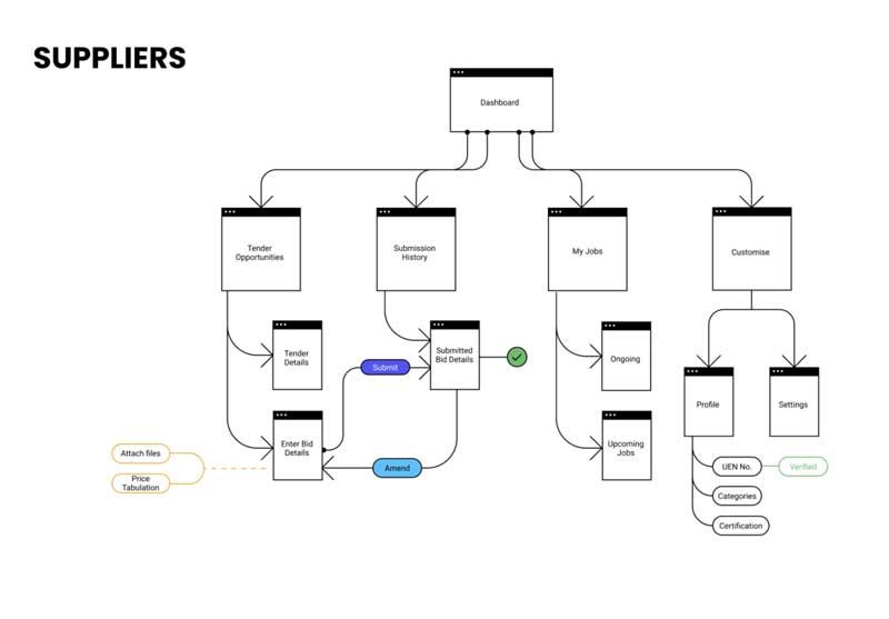 supplier flow 2