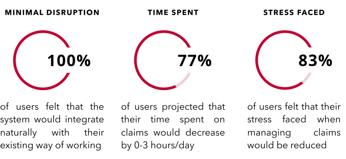 business impact stats