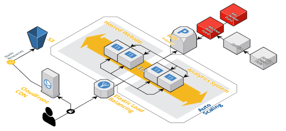 System Architecture