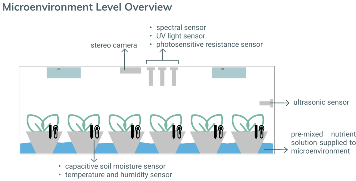 hardware architecture microenvironment