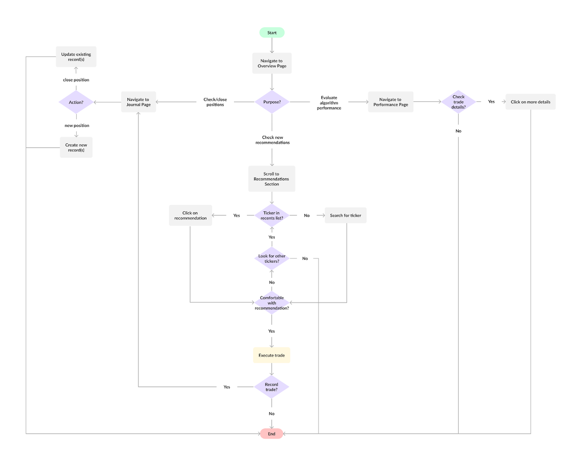 User Flow Diagram