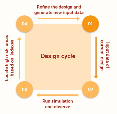 design cycle