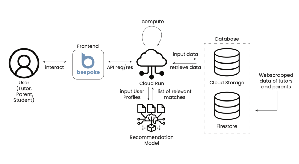 app architecture