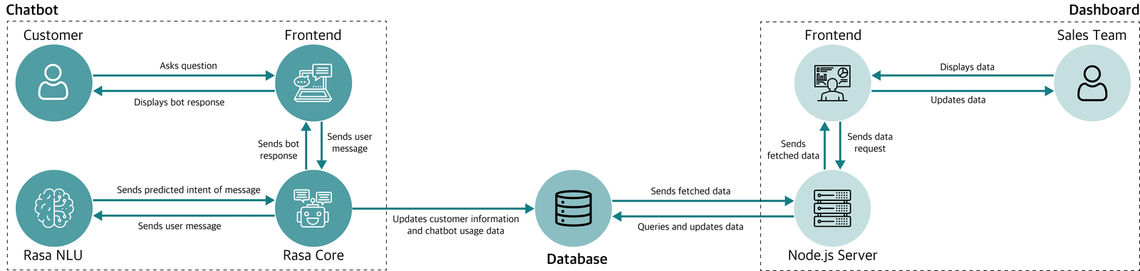 solution architecture