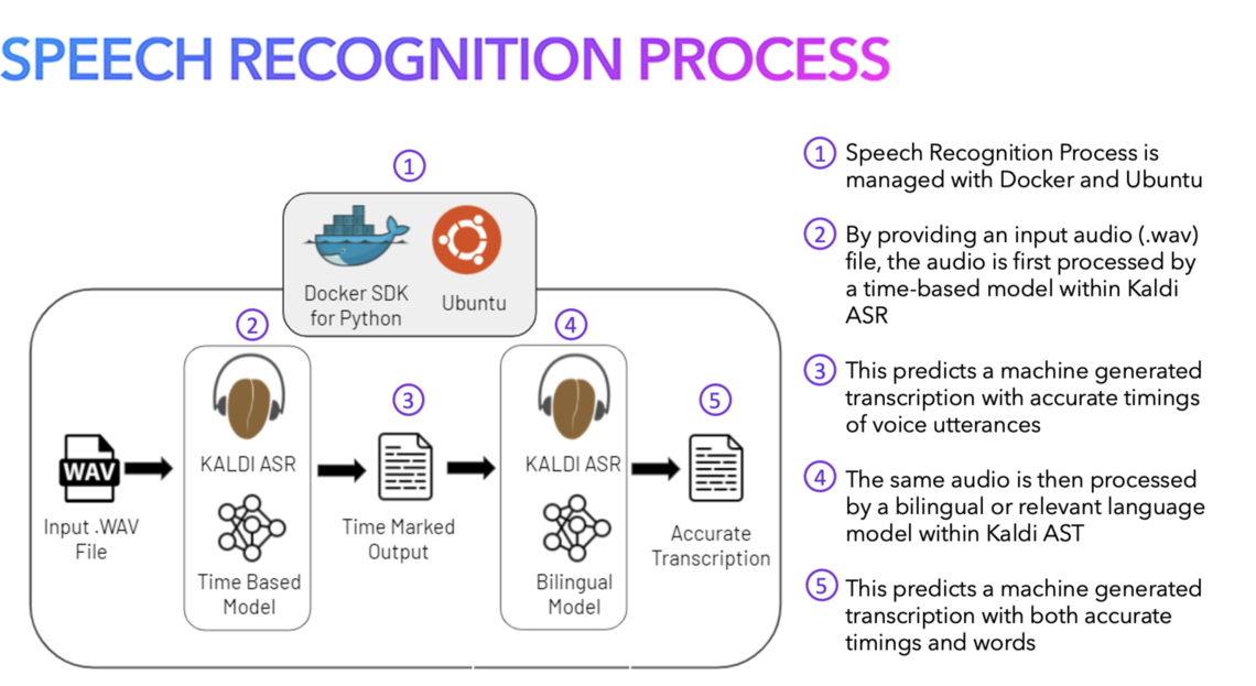 spech recognision process