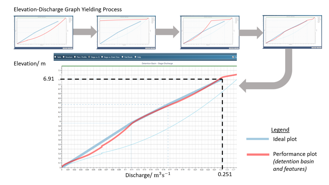 elevation discharge graph yielding