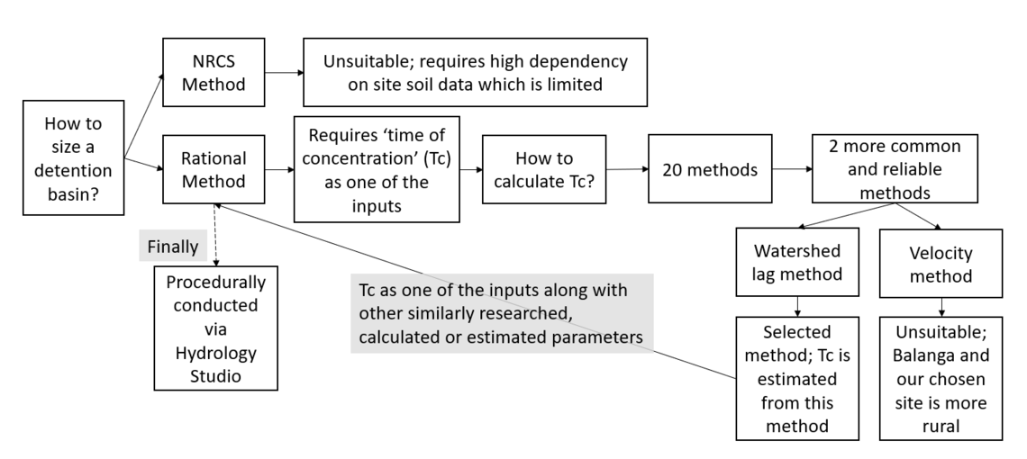 summary methodology for detention basin