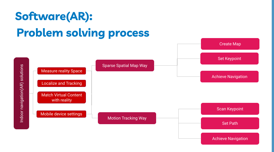 else software ar graph