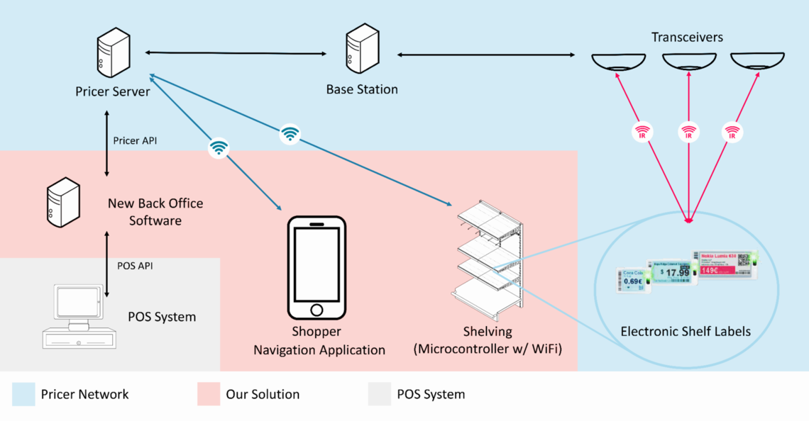 ELSE project diagram subsystems