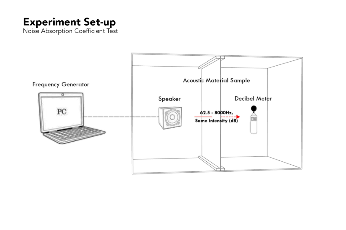 experiment setup