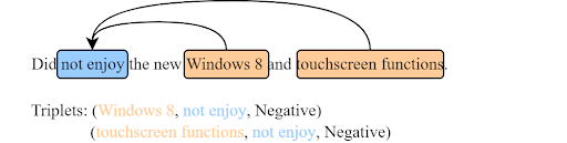 Example of input and output of the Span-ASTE model