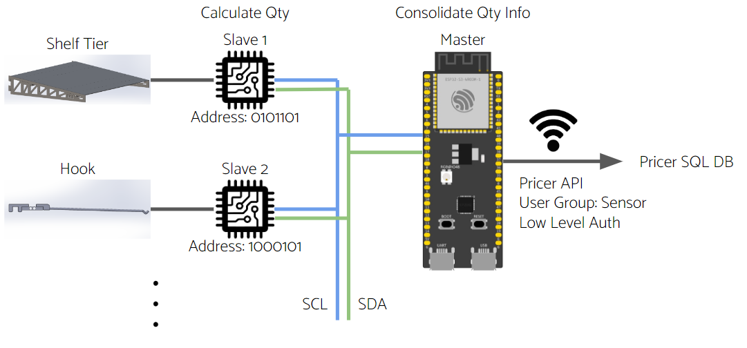 i2c bus